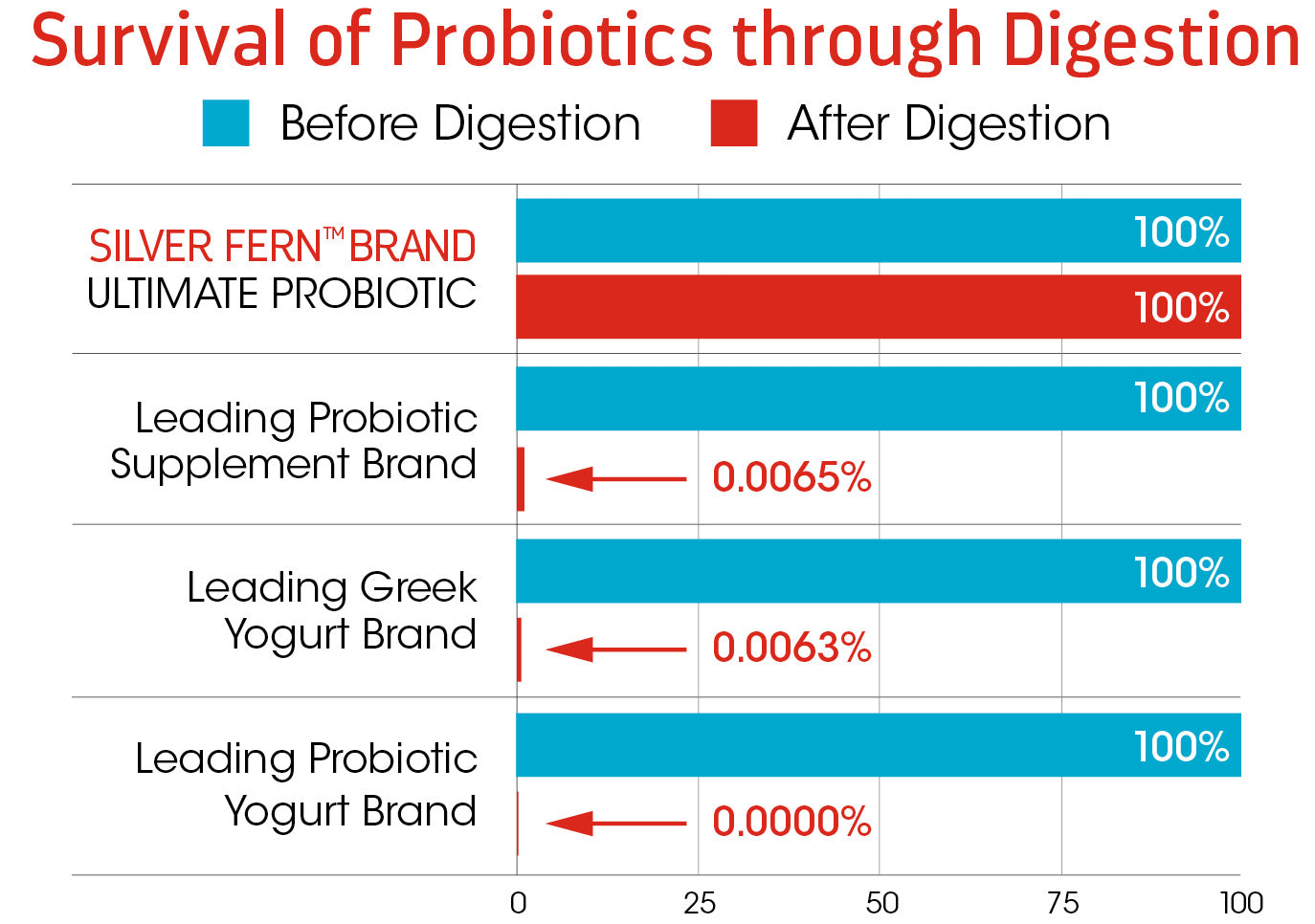 Ultimate Probiotic Supplement - 60 Capsules per Bottle